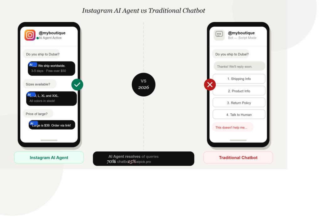 Instagram AI Agent vs Traditional Chatbot. Which One Actually Works for Your Business in 2026