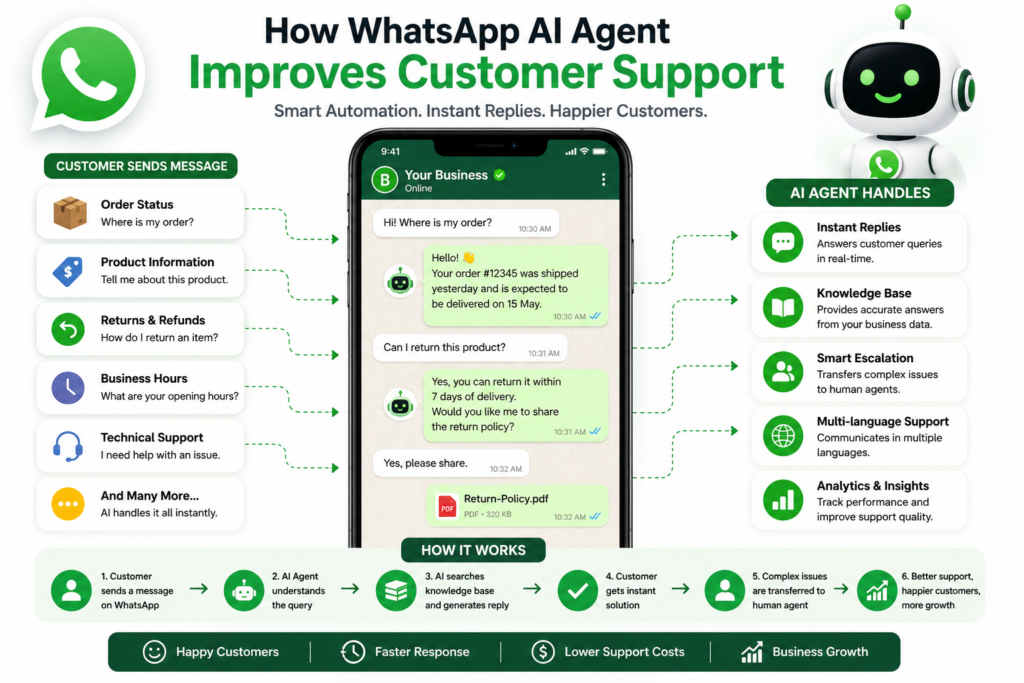 WhatsApp AI Agent for Customer Support